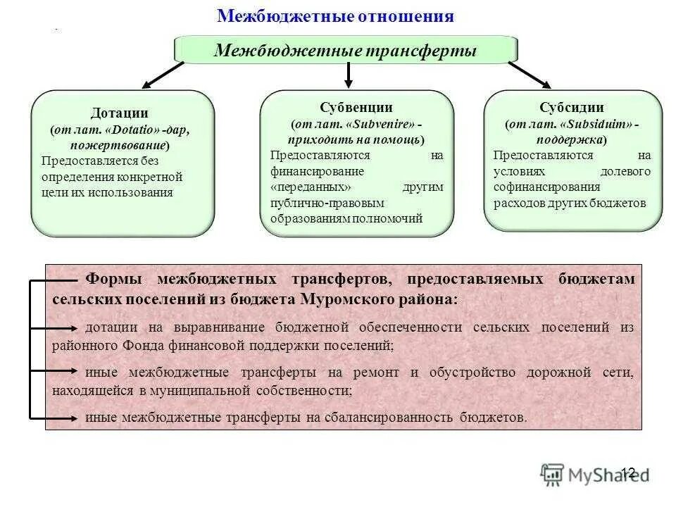 Трансферты из федерального бюджета. Межбюджетные отношения межбюджетные трансферты. Межбюджетный трансферты Форс. Формы межбюджетных трансфертов.