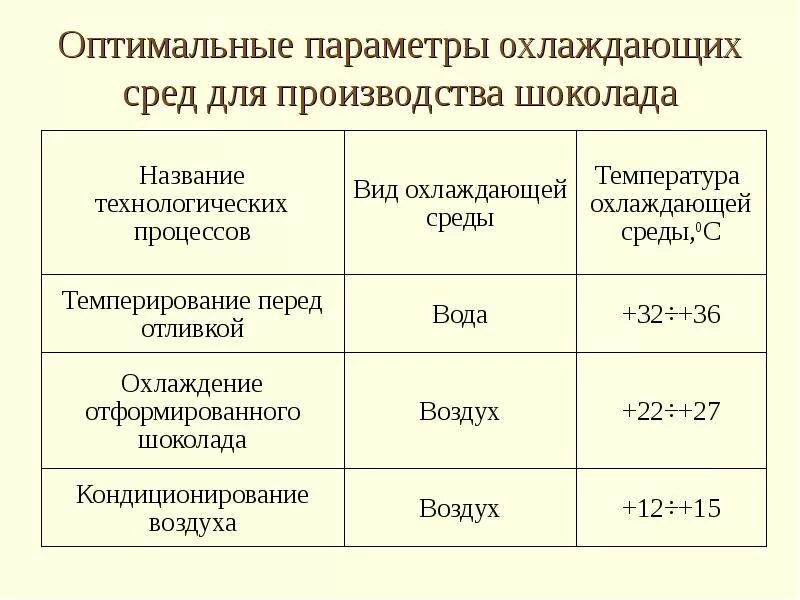 Температура темперирования шоколада. Темперированиемшоколада таблица. Графики темперирования шоколада. Таблица темперирования шоколада.