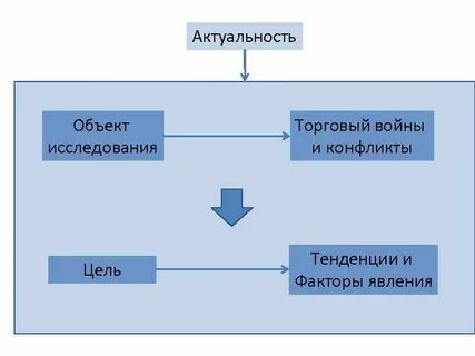 Актуальный объект