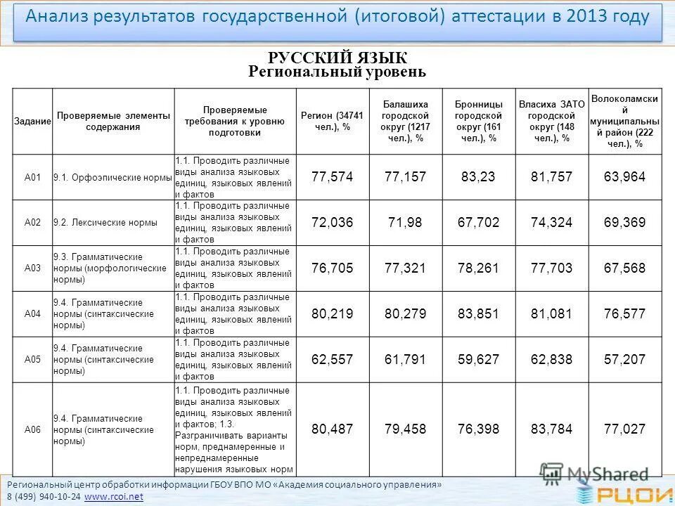 региональный уровень анализа