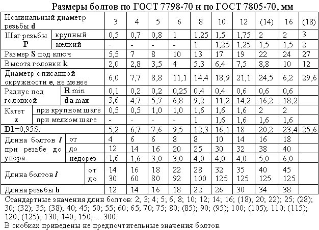 Стандартная величина 5. Гайка м16 ГОСТ 7798-70. Сортамент болтов м16. М10 ГОСТ 7798-70. ГОСТ 7798-70 материал болтов.