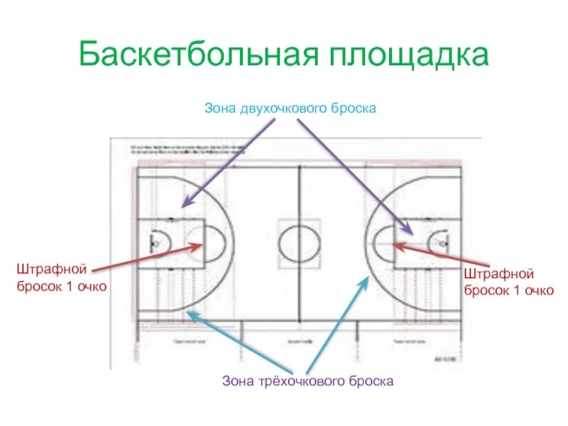 Зона нападения в баскетболе. Зона штрафного броска в баскетболе. 2 Очковая зона в баскетболе. Зона трехочкового броска в баскетболе. Разметка очков в баскетболе.