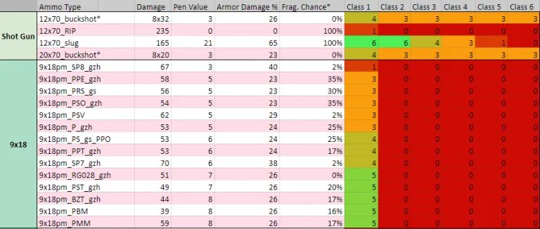 Tarkov ammo chart. Таблица опыта ефт.