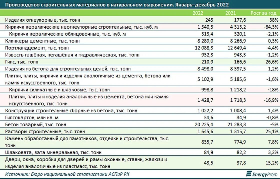 Стройматериалы дорожают. Строительный материал АМК В Казахстане. Физ объемы в строительстве. Стройматериалы подорожали. Подорожание стройматериалов в 2024