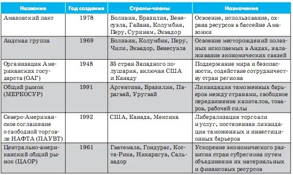 Заполни таблицу международные организации. Международные организации таблица. Международные экономические организации таблица. Крупнейшие международные организации таблица. Экономические группировки стран.