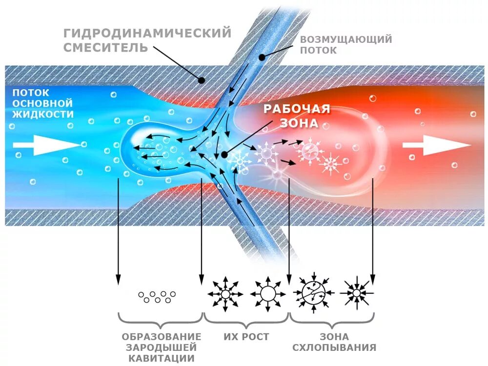 Смешивание холодного и горячего воздуха. Кавитационный теплогенератор схема. Кавитация жидкости в трубопроводе. Кавитационный насос схема.