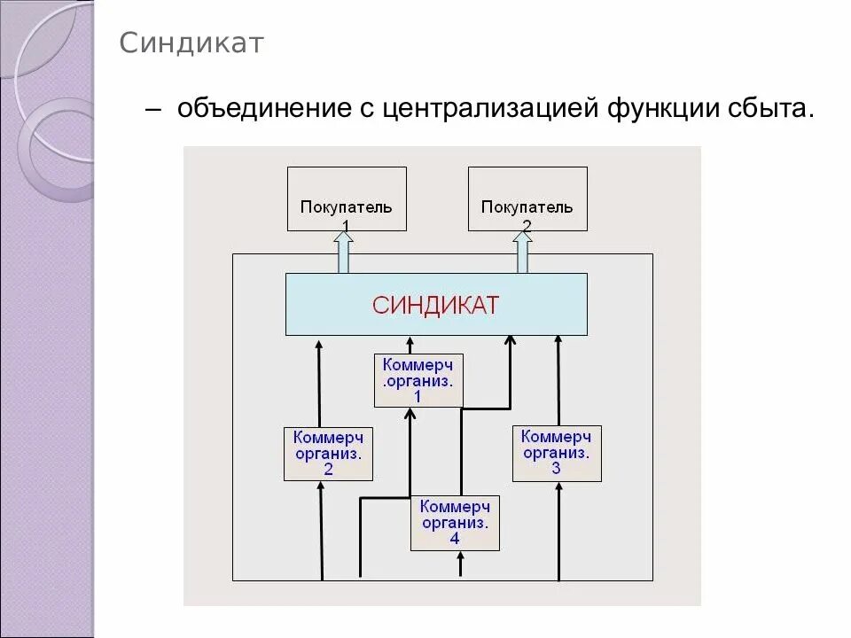 Объединения предприятий и их формы. Структура синдиката. синдикат объединение предприятий. объединения предприятия схема. синдикат схема.