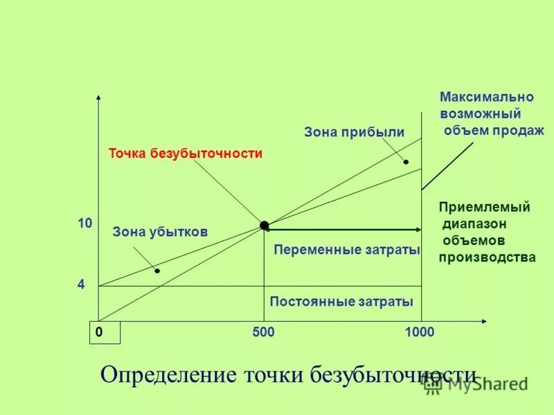 Определение безубыточного объема продаж