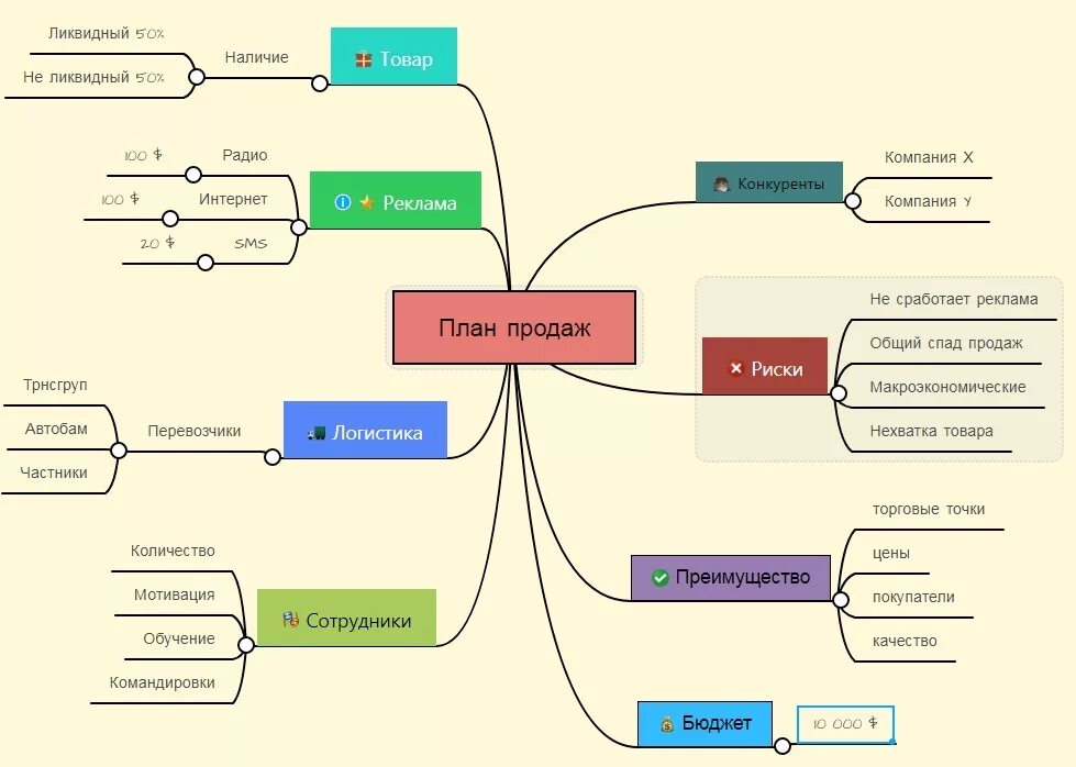 Как составить майнд карту. Mind Map примеры на русском. Ментальная карта планирование. Планирование метод Mind Map.