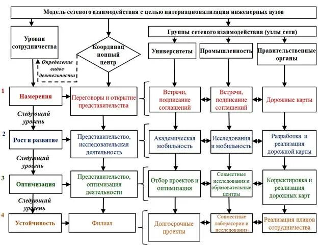 Модели сетевого взаимодействия