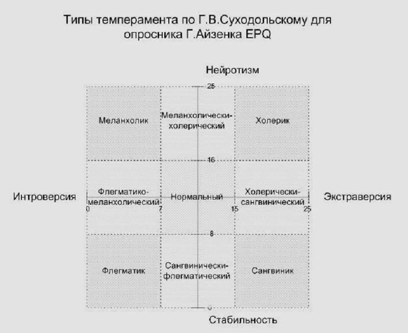 Шкала Айзенка Тип темперамента. Опросник Айзенка типы темперамента. Методика Айзенка опросник. Опросник Айзенка холерик. Методика тип темперамента айзенка