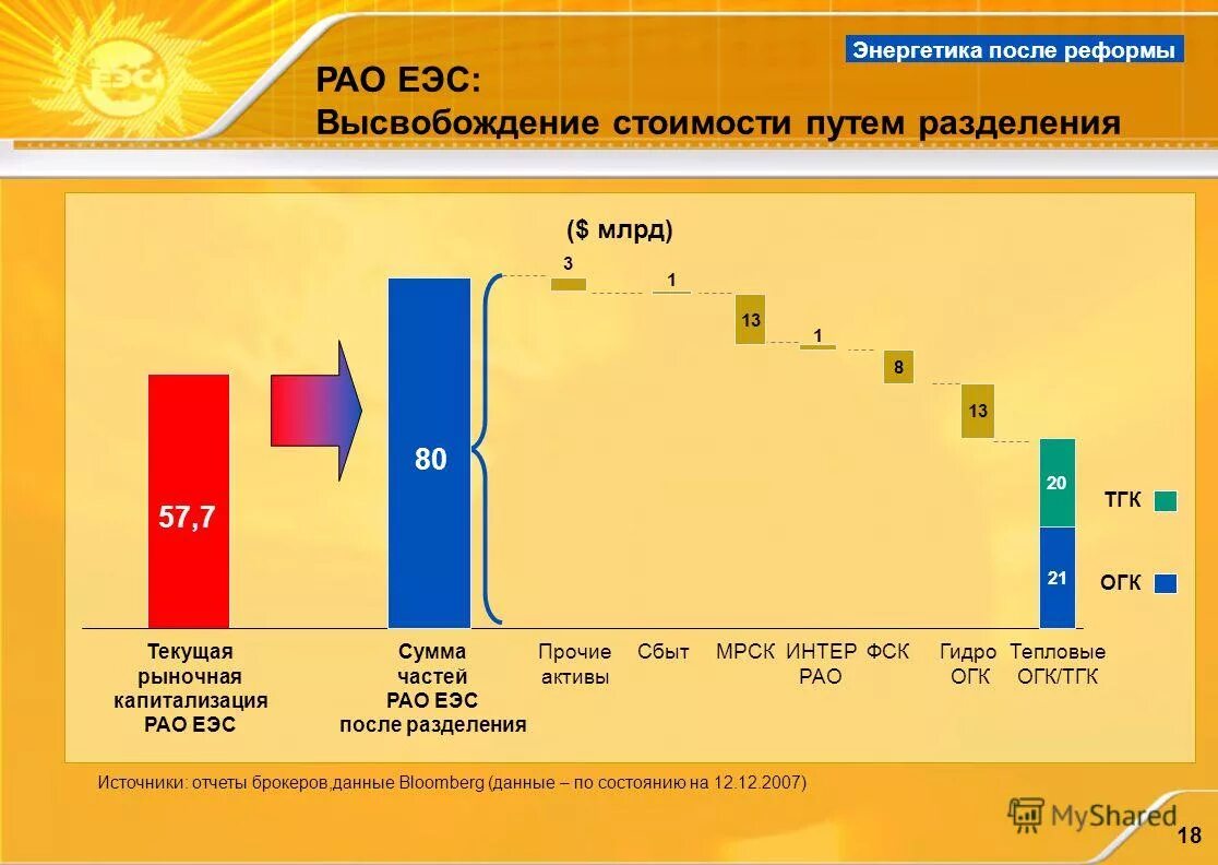 рао еэс 21. динамика производства электроэнергии в россии. реформирование рао еэс россии. реформа рао еэс россии. 06 2007.