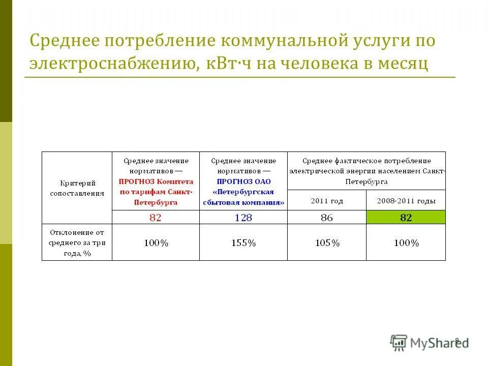Как рассчитать коммунальные услуги. Коммунальные расходы москва. Расходы на коммунальные услуги среднее. Норма по коммунальным услугам на 1 человека. Таблица расходов на коммунальные услуги.