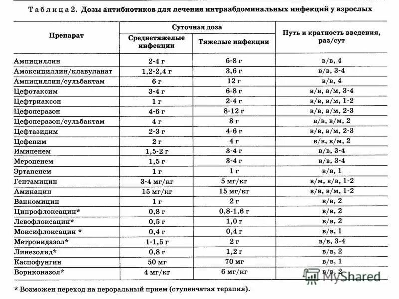 Сколько дней дают антибиотики детям. Антибиотики дозировка таблица.