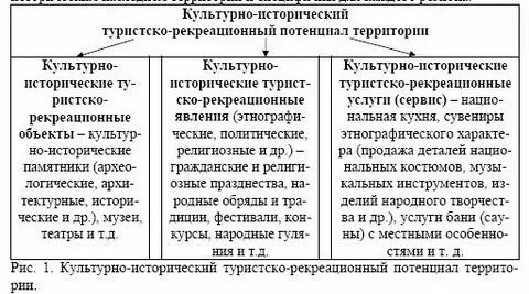 Культурно исторический потенциал