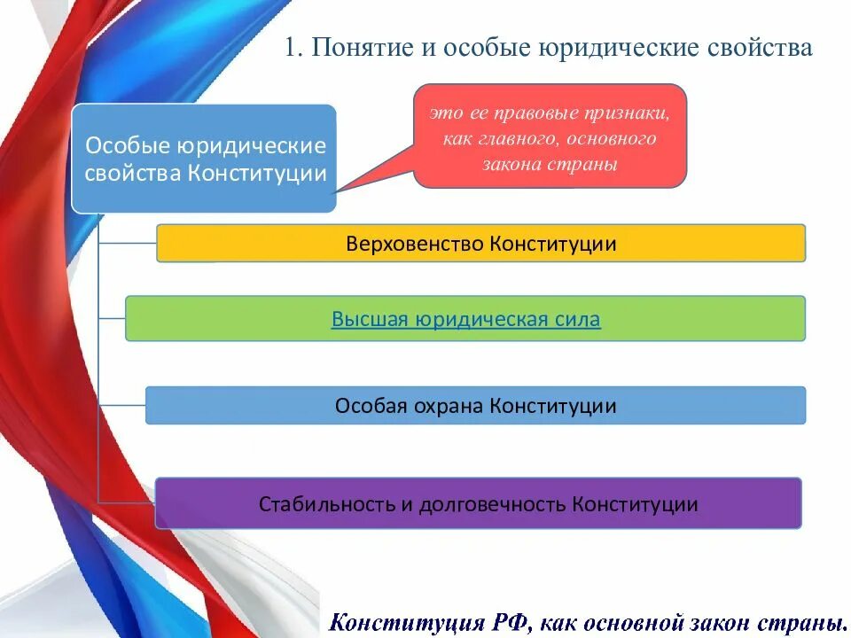 Понятие, юридические свойства. Свойства Конституции. Юридические свойства Конституции. Особые юридические свойства Конституции РФ. Особые признаки конституции