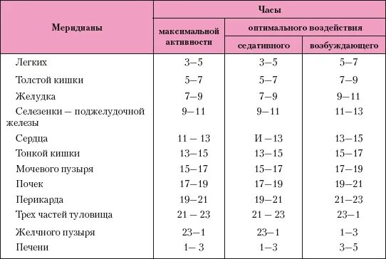 Таблица китайских меридианов. Таблица Меридиан органов. Таблица активности 12 основных меридианов тела человека. Схема суточной активности меридианов.