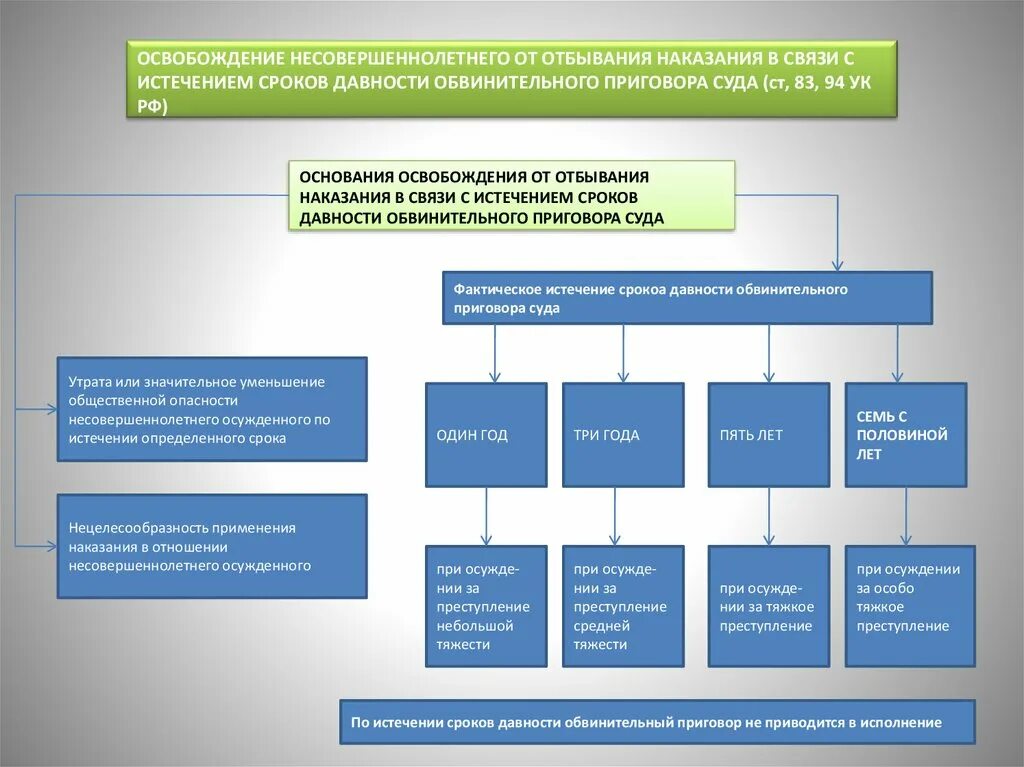 Закон об освобождении от уголовного наказания. Условно-досрочное освобождение. Условно-досрочное освобождение от отбывания наказания. Условно-досрочное освобождение несовершеннолетних. Условия УДО.