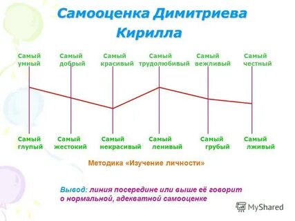 Интерпретация методики самооценки