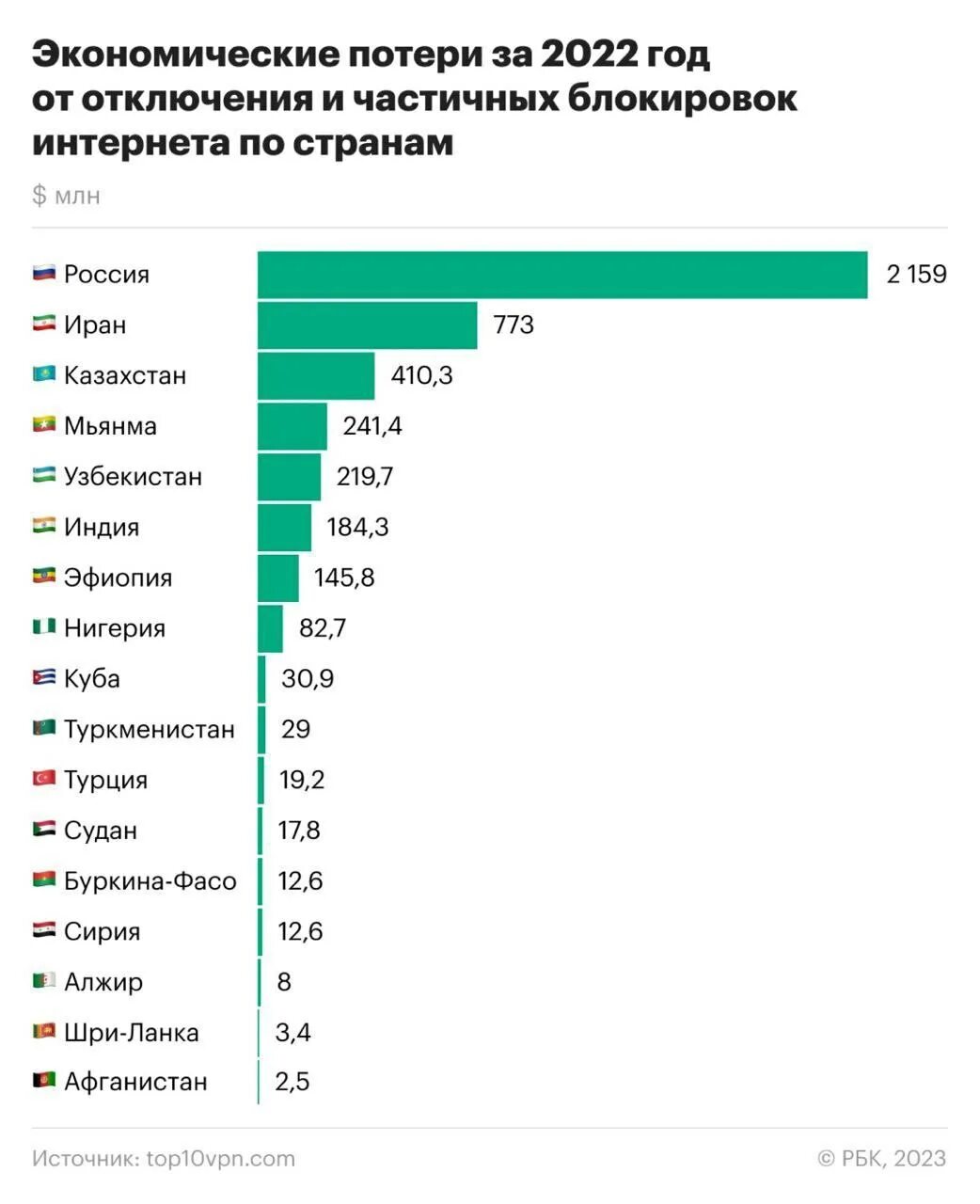 Рейтинг экономики россии. Мировая экономика в 2023 году. Статистика продаж.