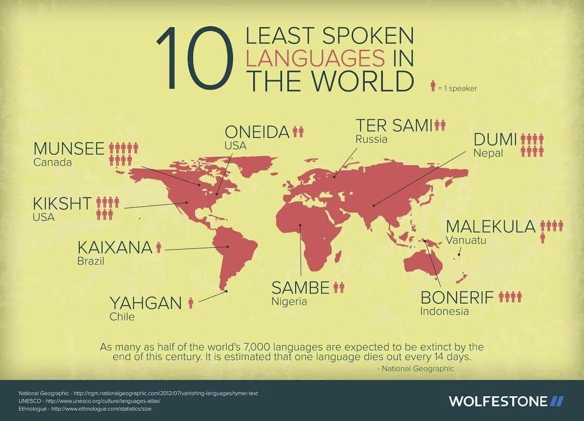 Why speak world languages. World languages. most spoken languages. languages around the world. еру ьщые ызщлут дфтпгфпу шт еру цщкдв.