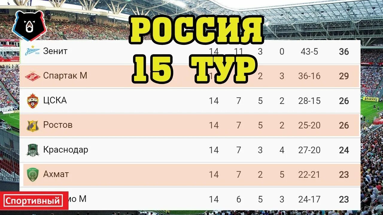 Результаты 20 тура чемпионата россии по футболу. Таблица России по футболу. Турнирная таблица футбол. ЧР по футболу. Турнирная таблица по футболу Россия.