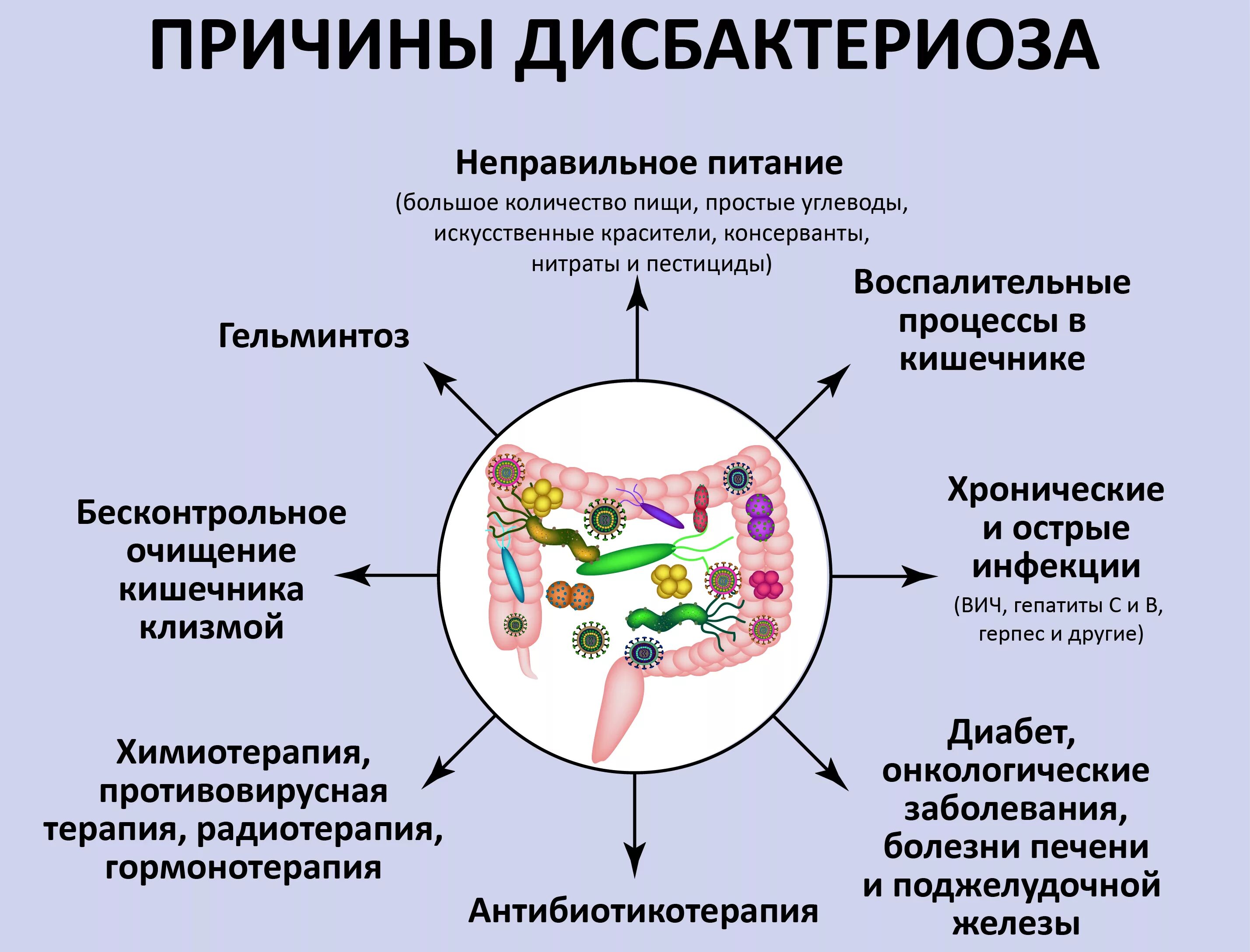 Состояние микрофлоры. Микроорганизмы, вызывающие дисбактериоз кишечника. Нарушение микрофлоры кишечника симптомы. Причины дисбактериоза кишечника. Причины дисбактериоза микробиология.