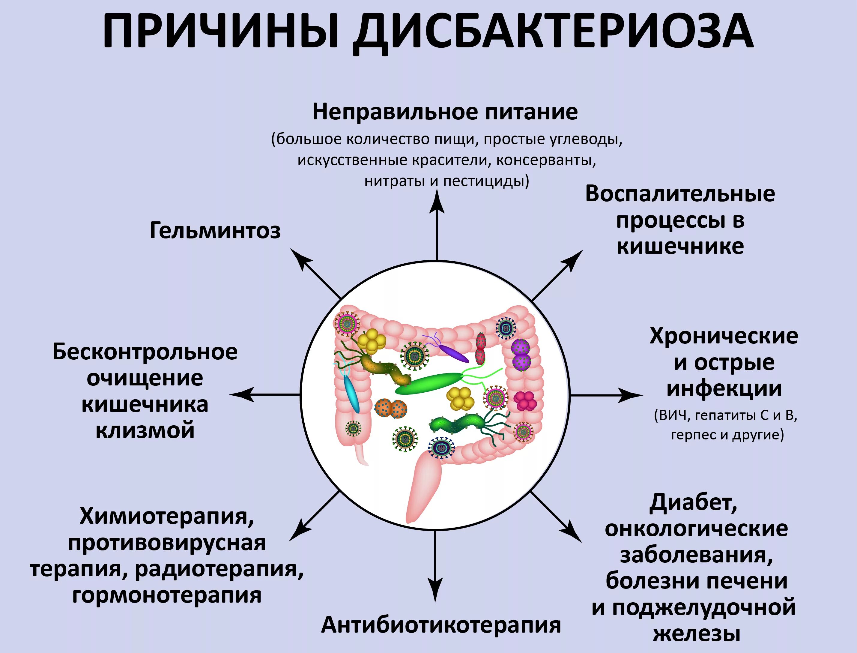 Симптомы нарушенной микрофлоры. Микроорганизмы, вызывающие дисбактериоз кишечника. Нарушение микрофлоры кишечника симптомы. Причины дисбактериоза кишечника. Причины дисбактериоза микробиология.