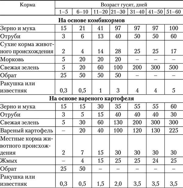 Чем кормить суточных гусят. Рацион питания гусят с первых дней. Таблица рациона кормления гусей. Рацион кормления гусей в домашних условиях таблица. Таблица кормления гусят 1 месяца.