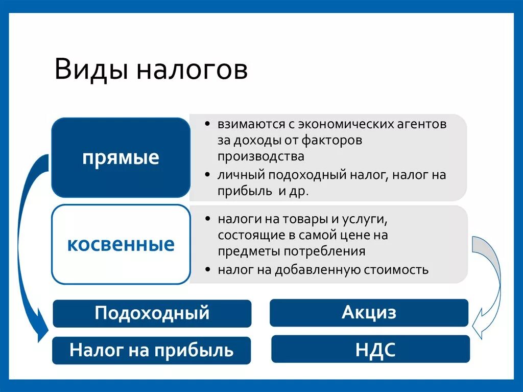 Налог на прибыль пример прямого налога. Виды налогов. Налоги виды. Виды виды налогов. Налоги виды налогов.