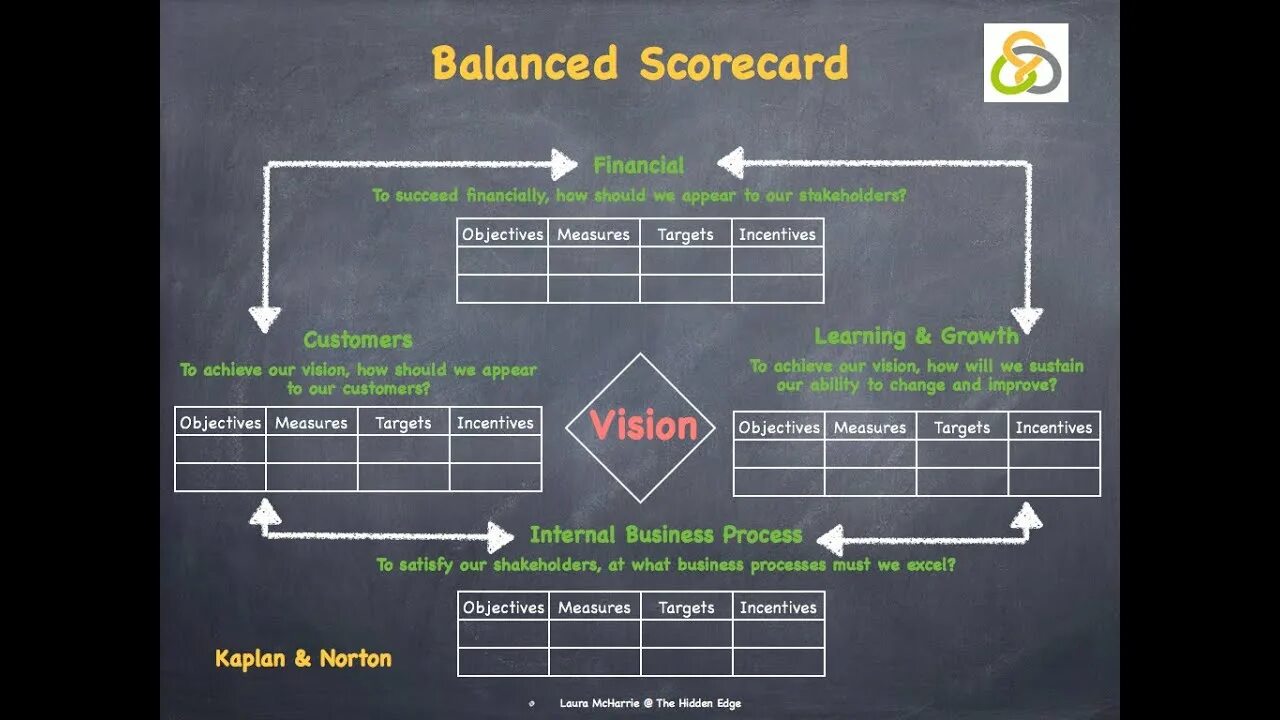 Каплан сбалансированная система показателей. Kaplan norton balanced scorecard. нортон и каплан сбалансированная система показателей. balanced score card by kaplan and norton. kaplan norton scorecard classic.