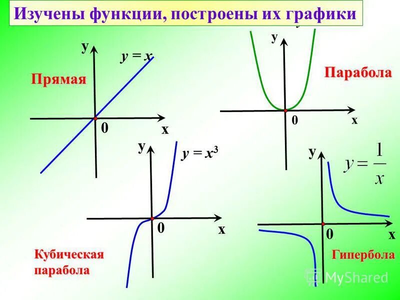 Формула функции по точкам. Парабола прямая Гипербола формулы. Парабола и Гипербола график и формула. Формула параболы гиперболы и прямой. Функции параболы гиперболы прямой.
