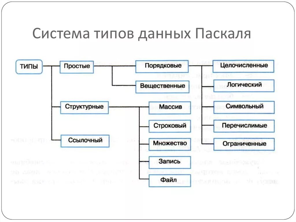 Структурные типы языков. Система типов данных Паскаля. Типы данных Паскаль схема. Типы данных в языке Паскаль таблица. Классификация типов данных в Паскале.