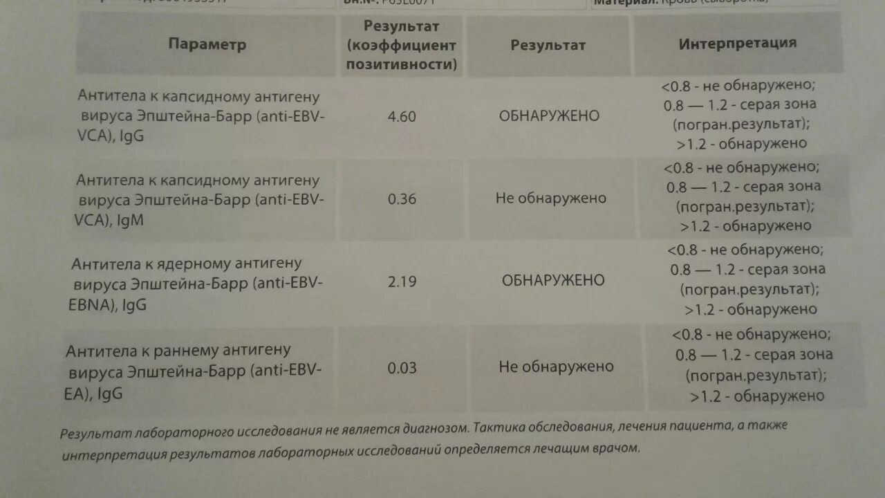 Таблица результатов анализа на антитела. Антитела и вирус. Расшифровка анализа крови на антитела g. Антитела к вирусу Эпштейна Барр. Barr virus igg положительный