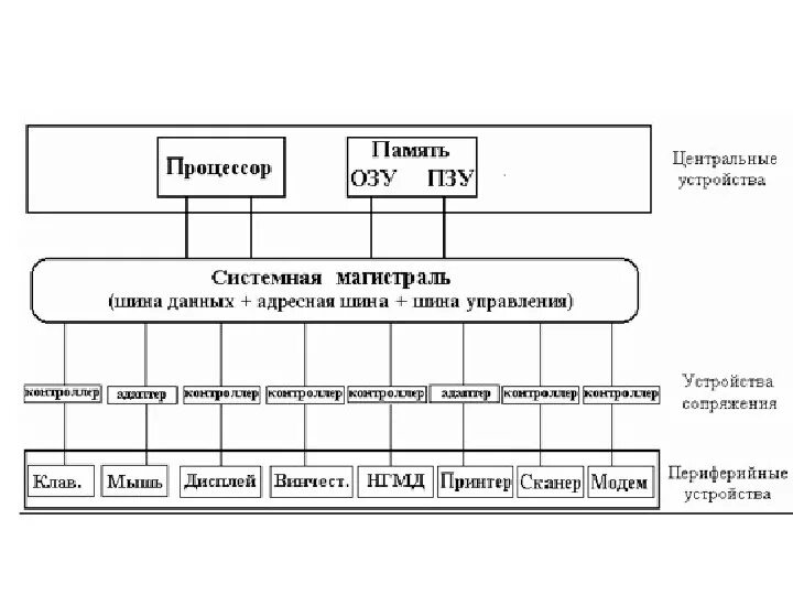 Шина системной памяти. Схема магистраль процессор. Системная магистраль шина схема. Схема внутренняя память процессор магистраль. Магистральная архитектура ЭВМ со схемой.