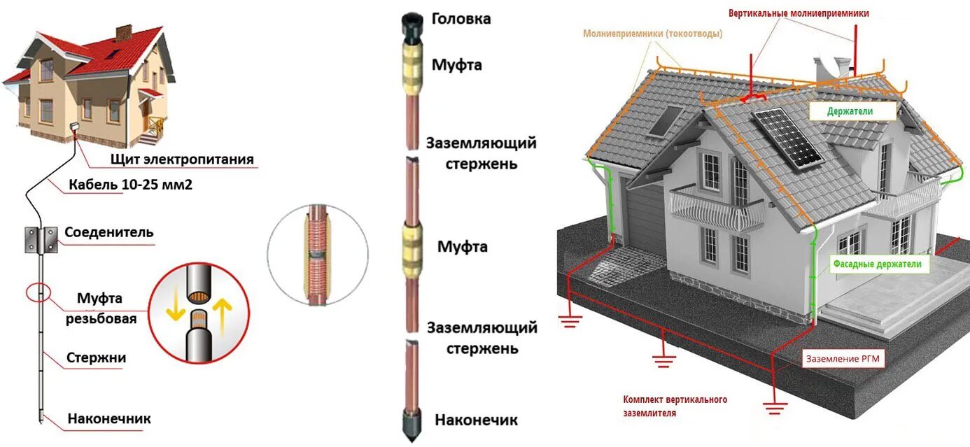 Схема глубинного заземления. Молниезащита скатной металлической кровли. Внешняя система молниезащиты. Тросовый молниеотвод схема. Заземлители молниеотводов.