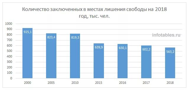 Сколько заключенных на украине. Динамика количества заключенных в России. Статистика по заключенным в России. Статистика осужденных женщин в России. Количество осужденных в России 2020 статистика.