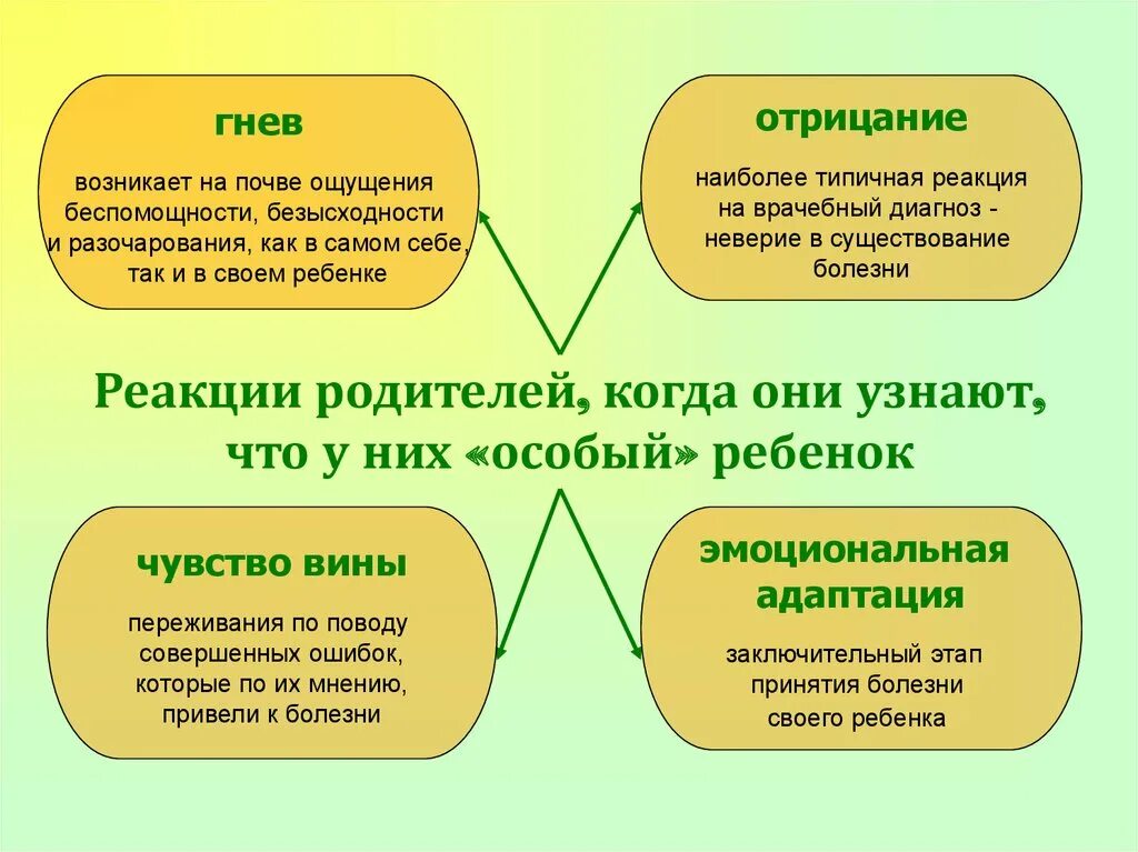 Трудности родителей детей с овз. Стадии принятия ребенка с овз. стадии принятия семьей ребенка с овз.. стадии принятия ребенка с овз родителями. проблемы родителей детей с овз.