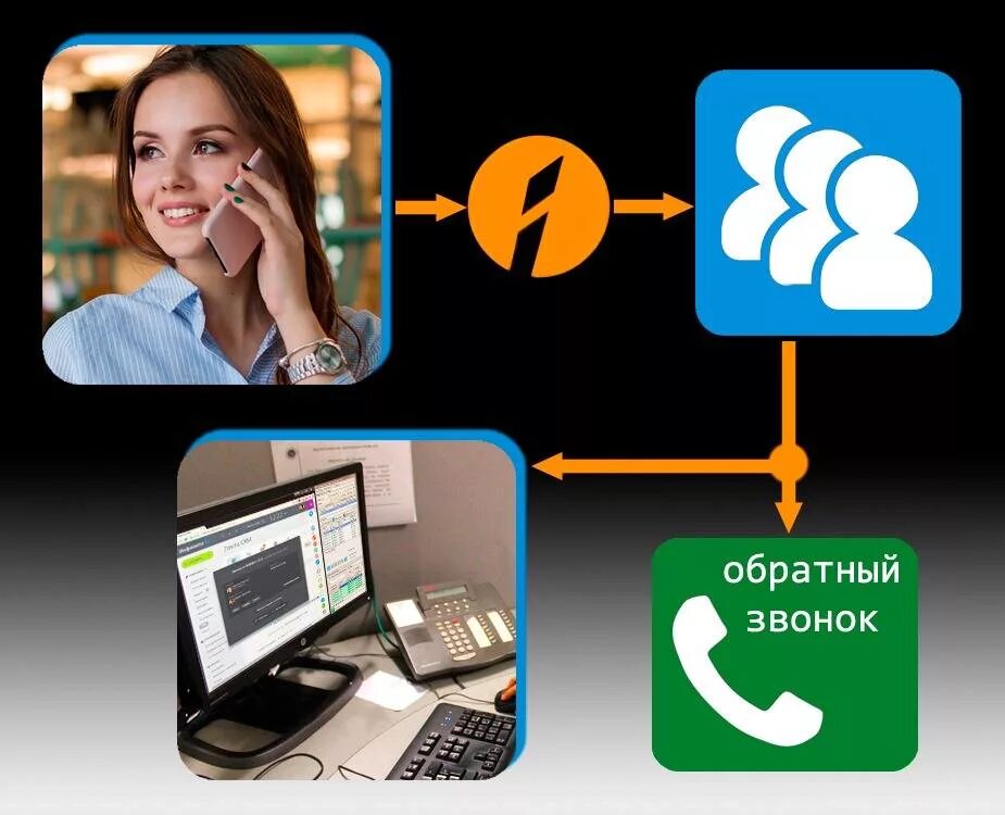 Обработка входящих звонков. Обратный звонок. Входящий звонок клиента. Прием и обработка входящих звонков. Зд звонки