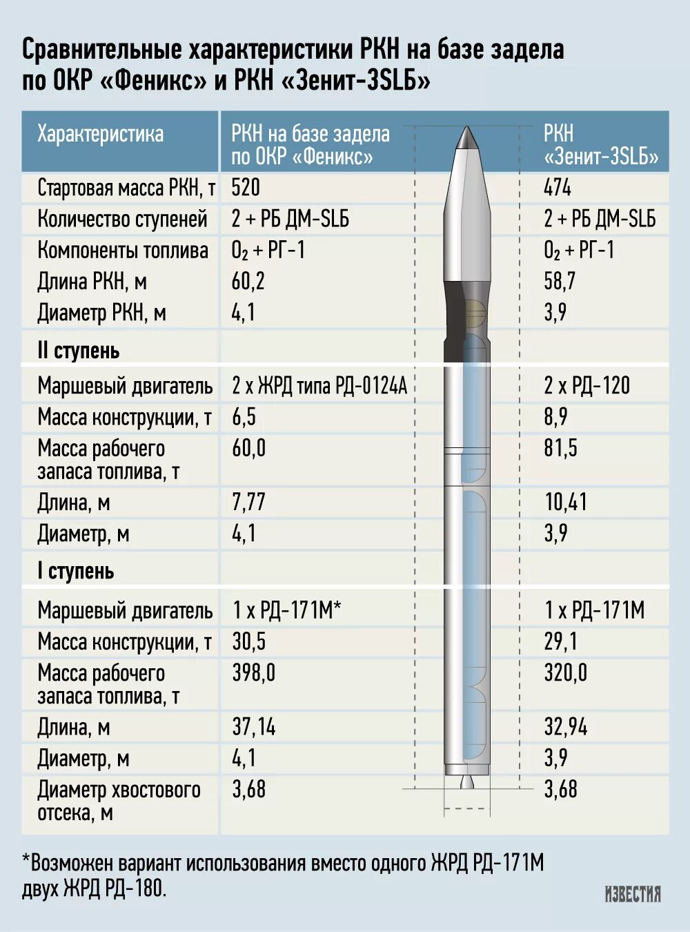 Зенит-3sl ракета-носитель. Ракета носитель Ангара а5 чертеж. Ангара-1.2 ракета-носитель схема. РН Союз 5 характеристики.