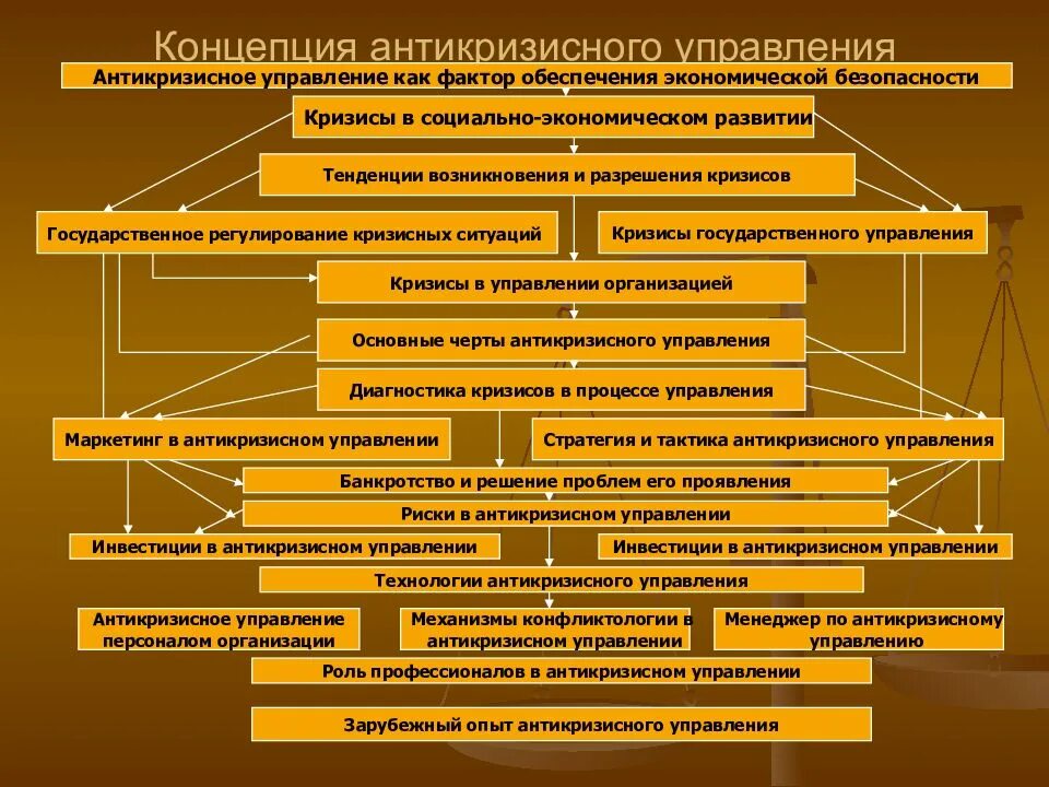 Управление экономикой безопасности. Направления антикризисного управления. Основные направления государственного антикризисного регулирования. Механизмы антикризисного менеджмента.. Государственное регулирование кризисных ситуаций в экономике.