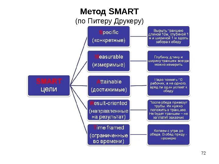 Какие цели соответствуют критериям smart. Смарт анализ цели проекта. Метод Smart в постановке целей пример. Питер Друкер Smart цели. Смарт цели схема.