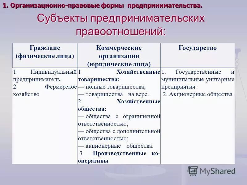 Организационная форма 5. Организационно-правовые формы предпринимательской деятельности. Правовые формы предпринимательства. Организационные формы предпринимательства. Формы субъектов предпринимательской деятельности.