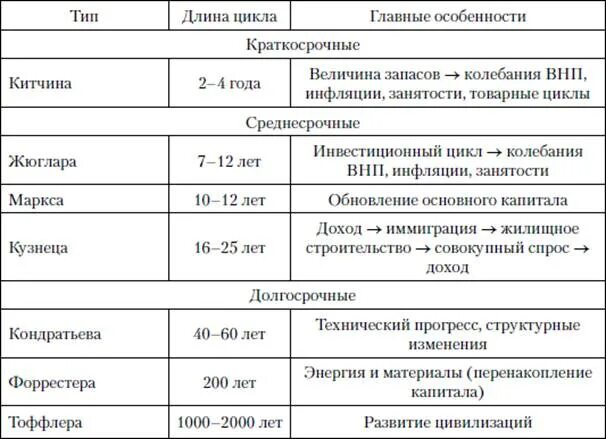Основные типы циклов. Виды циклов по продолжительности. виды экономических циклов по продолжительности таблица. виды экономических циклов по продолжительности. типы экономических циклов таблица.
