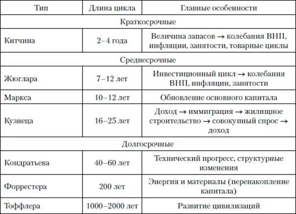 Виды экономических циклов по продолжительности таблица. Виды циклов по продолжительности. Типы экономических циклов таблица. Виды экономических циклов по продолжительности. Какие есть циклы в экономике