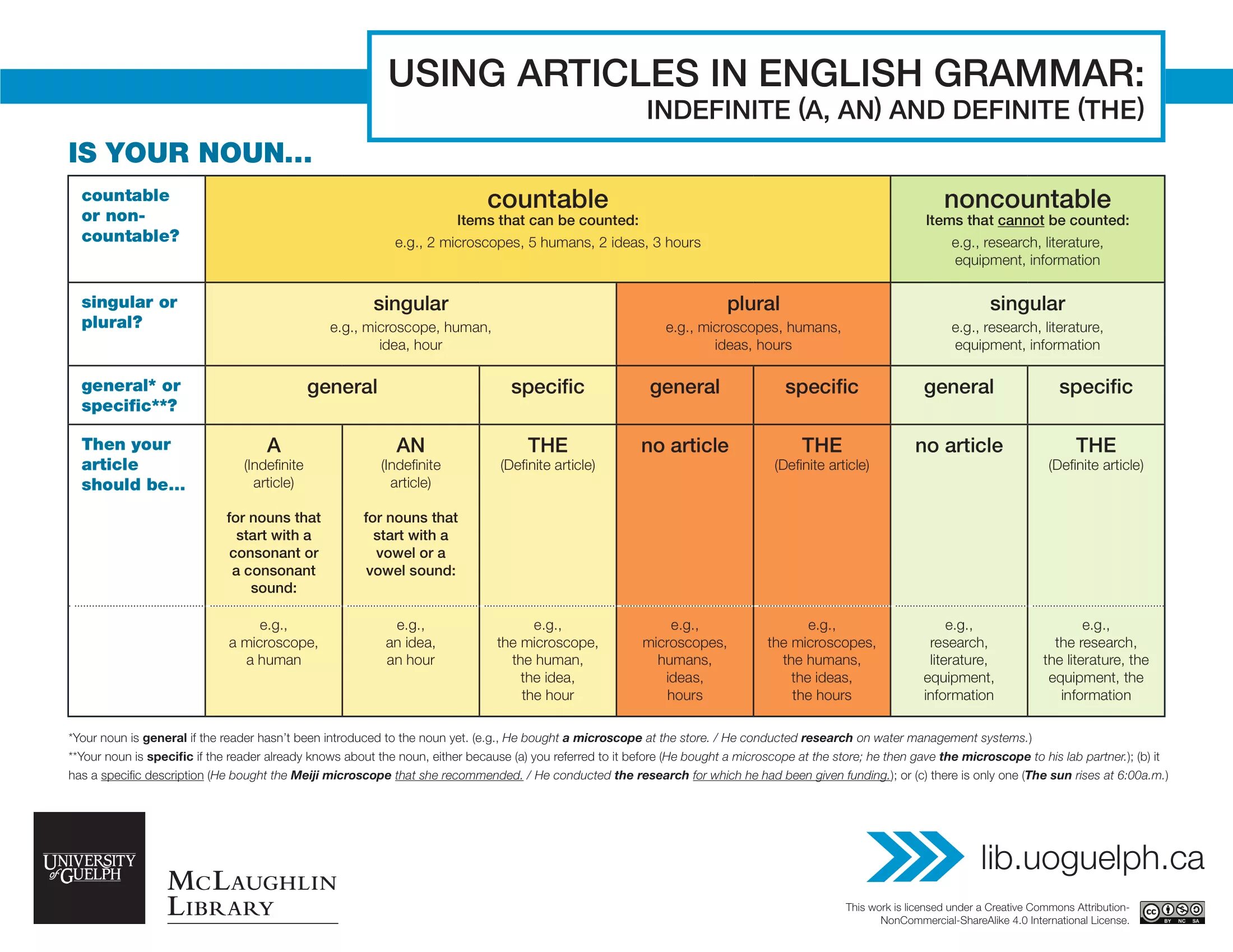 Detailed articles. Articles English Grammar. Use of articles in English. Articles in English правила. Indefinite and definite articles (неопр. И опр. Артикли).