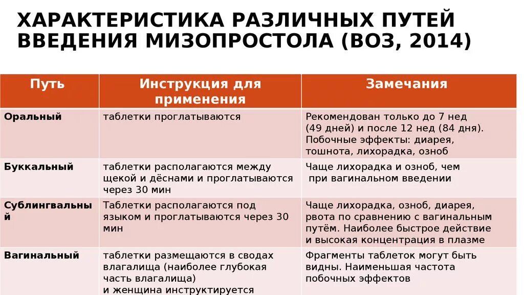 Медикаментозное прерывание первые таблетки. Схема медикаментозного прерывания. Медикаментозное прерывание после первой таблетки. Какие антибиотики пить после аборта.