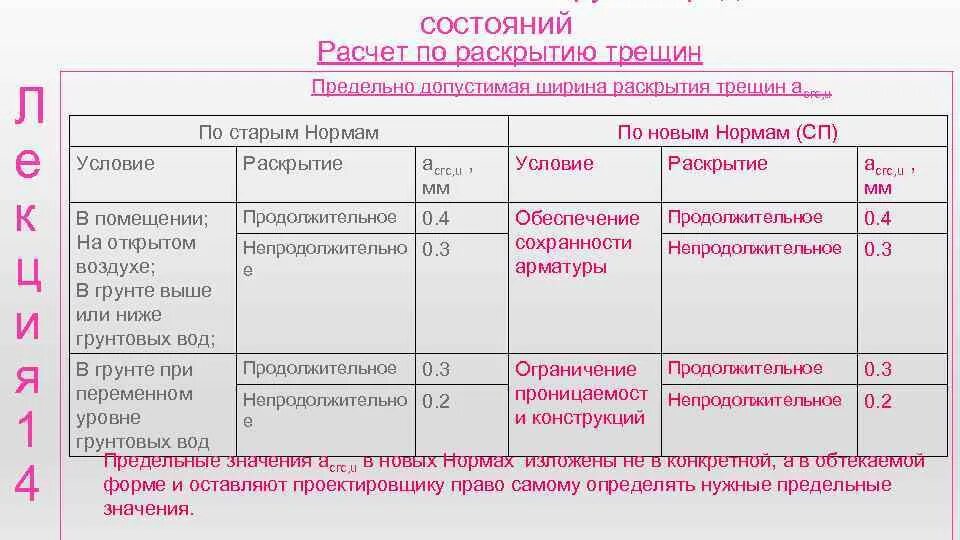 Расчет по раскрытию трещин. Расчет ширины раскрытия трещин. Предельно допустимое раскрытие трещин. Допустимая ширина раскрытия трещин в железобетонных конструкциях.