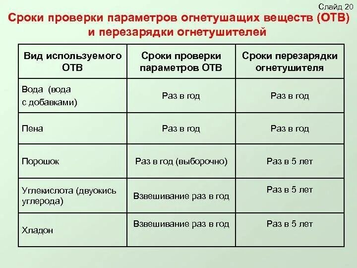 Контроль огнетушителей. Периодичность перезарядки порошковых огнетушителей. срок перезарядки порошкового огнетушителя?. перезарядка огнетушителей оп-5 периодичность. периодичность проверки огнетушителей порошковых.