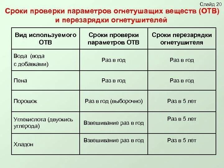 Сколько времени дается на то. Перезарядка огнетушителей ОП-5 периодичность. Сроки проверки углекислотных огнетушителей. Период проверки огнетушителей на предприятии. Периодичность перезарядки порошковых огнетушителей.